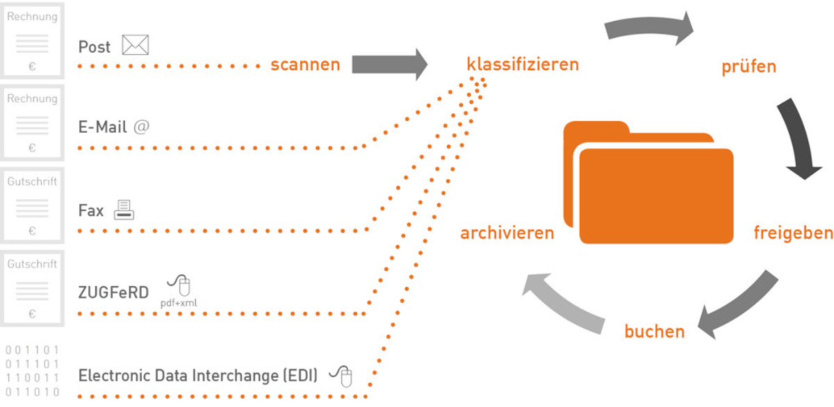 ï»¿Rechnungseingang mit CURAMUS: Ganz gleich, auf welchem Weg Rechnungen bei Ihnen eingehen:<br/>
Sie bearbeiten alles zentral in einem System! 