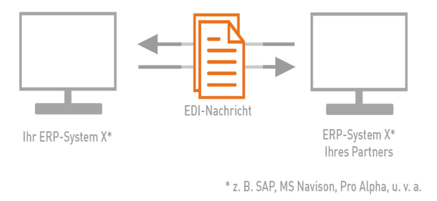 ï»¿Denn Electronic Data Interchange und die EDI-LÃ¶sungen von CURAMUS schaffen echte Entlastung. Das elektronische <br/>
Ãbertragungsverfahren vereinfacht und beschleunigt die Zusammenarbeit mit Ihren Kunden, Lieferanten und <br/>
Partnern â Ã¼ber die Grenzen Ihres Unternehmens hinaus, weltweit.<br/>