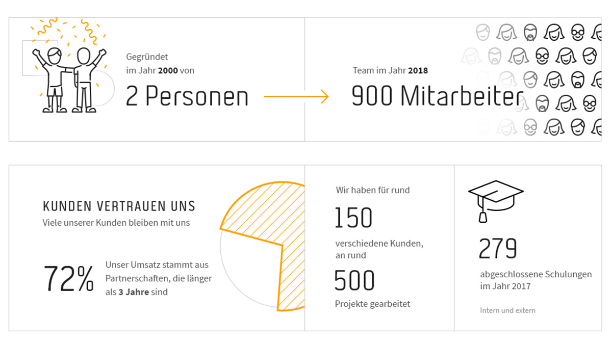 Future Processing - Auf einen Blick