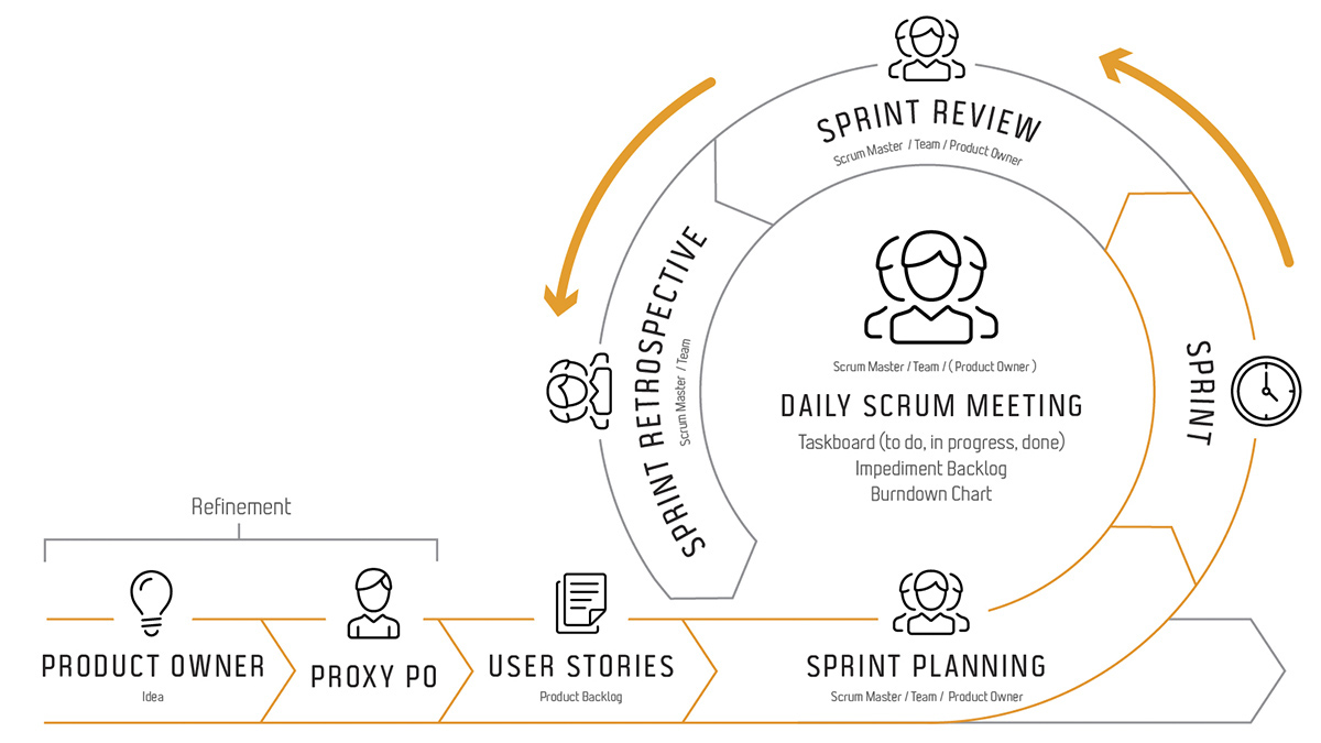 Future Processing - Scrum: So arbeiten wir